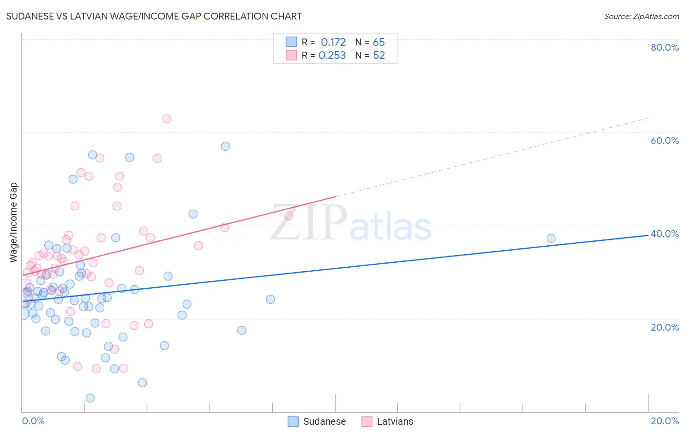 Sudanese vs Latvian Wage/Income Gap