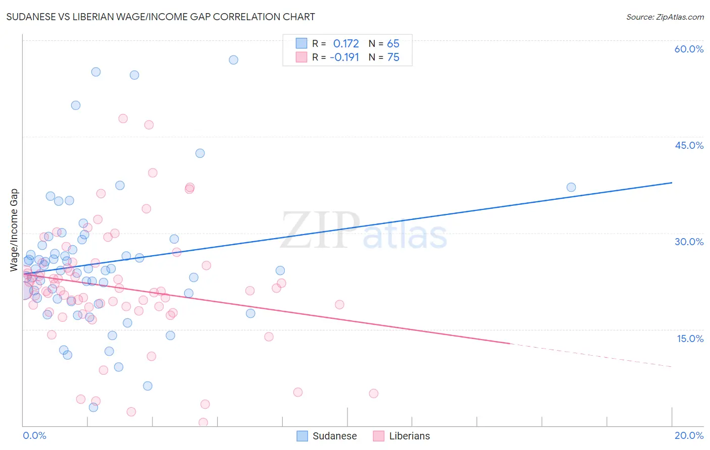 Sudanese vs Liberian Wage/Income Gap
