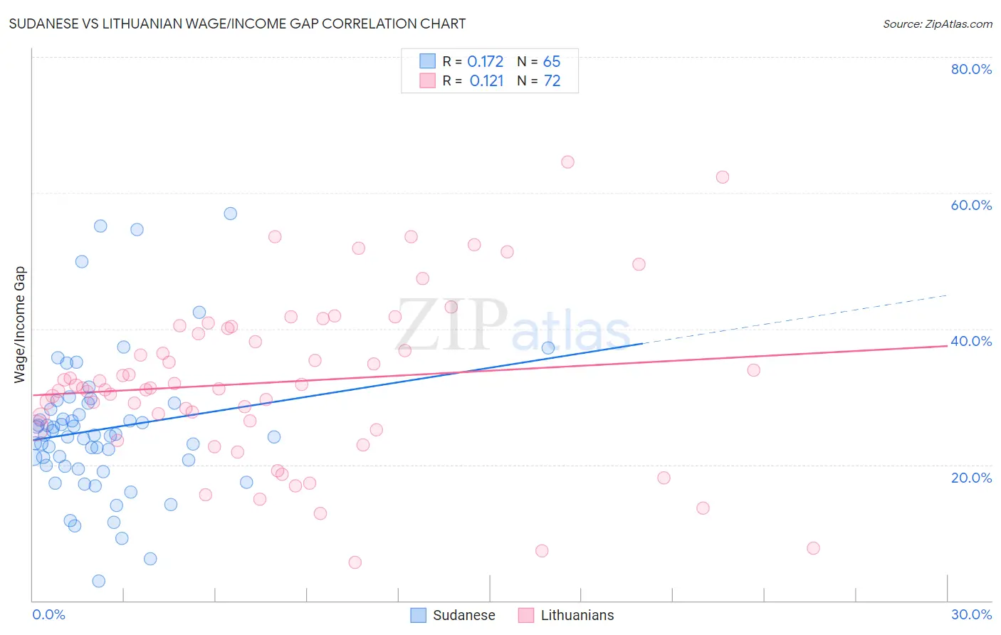 Sudanese vs Lithuanian Wage/Income Gap