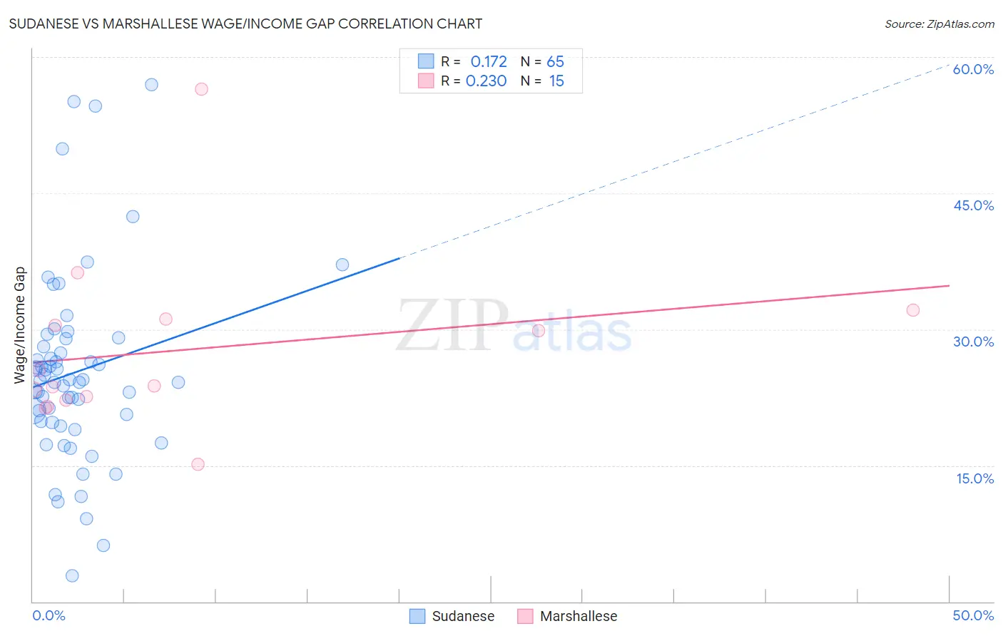 Sudanese vs Marshallese Wage/Income Gap