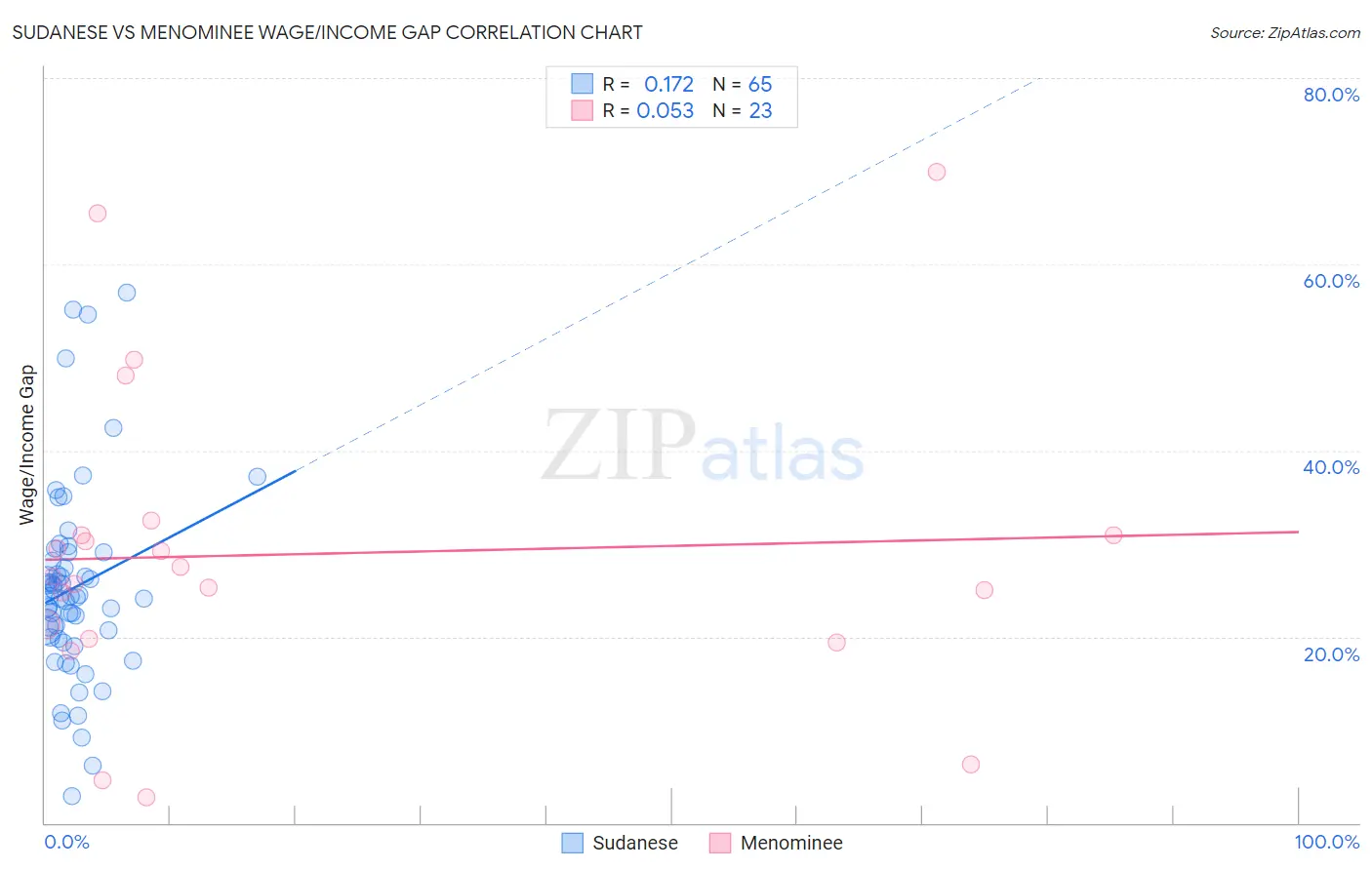Sudanese vs Menominee Wage/Income Gap