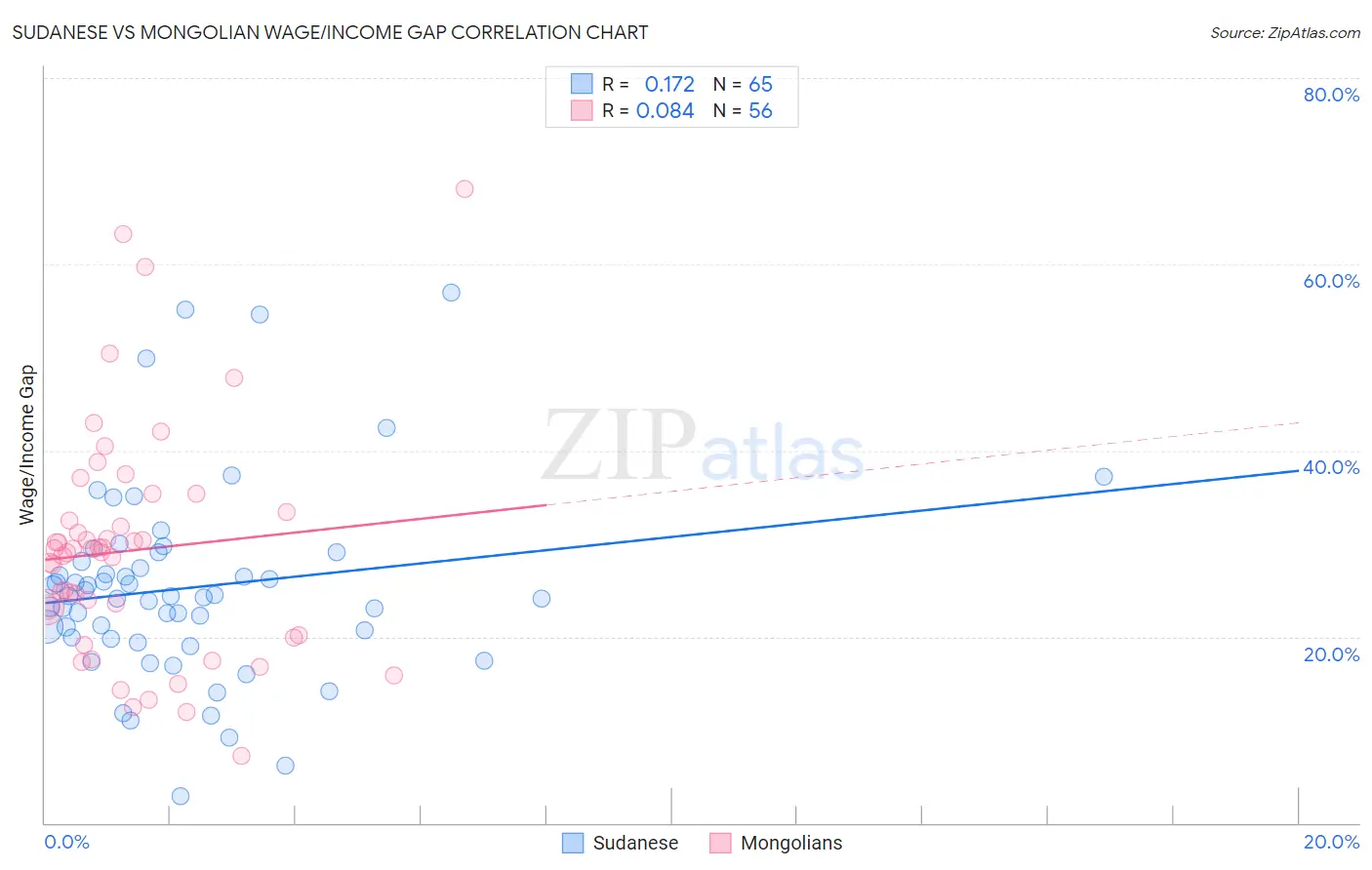 Sudanese vs Mongolian Wage/Income Gap