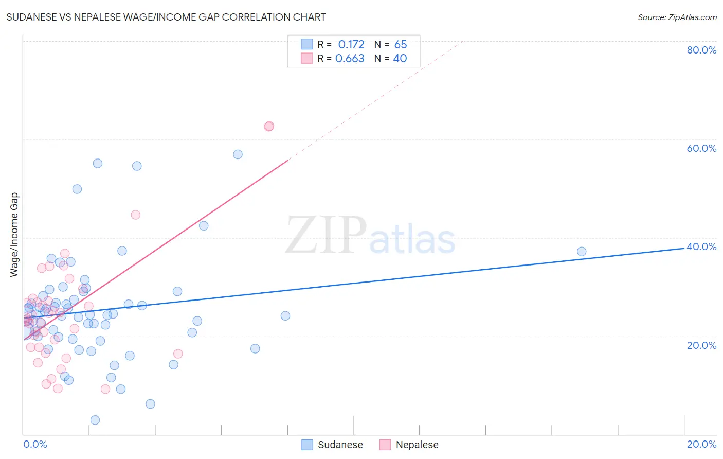 Sudanese vs Nepalese Wage/Income Gap
