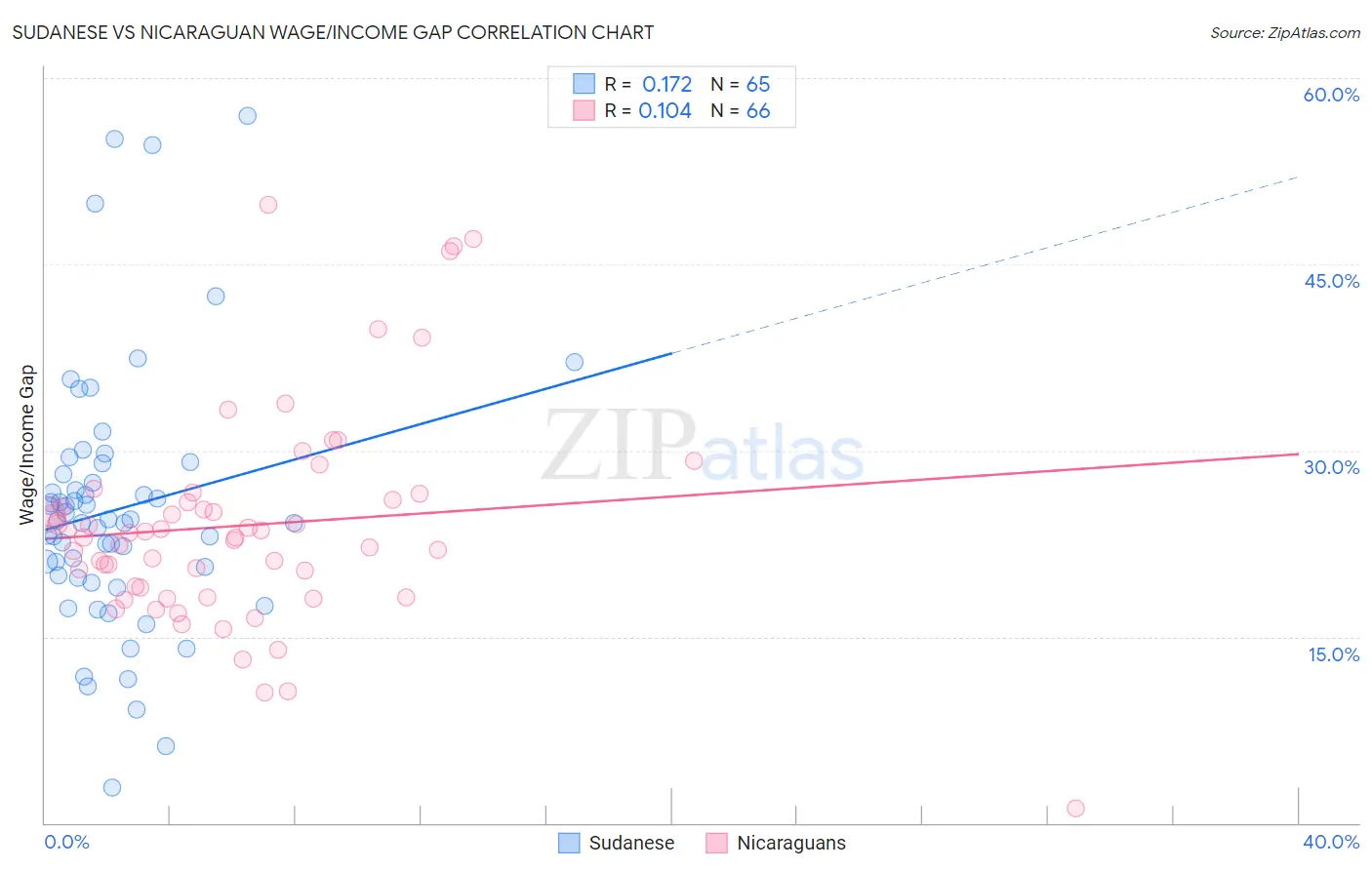 Sudanese vs Nicaraguan Wage/Income Gap