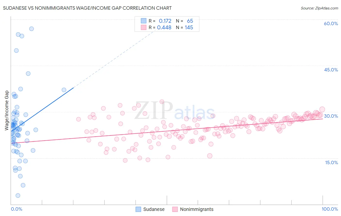 Sudanese vs Nonimmigrants Wage/Income Gap