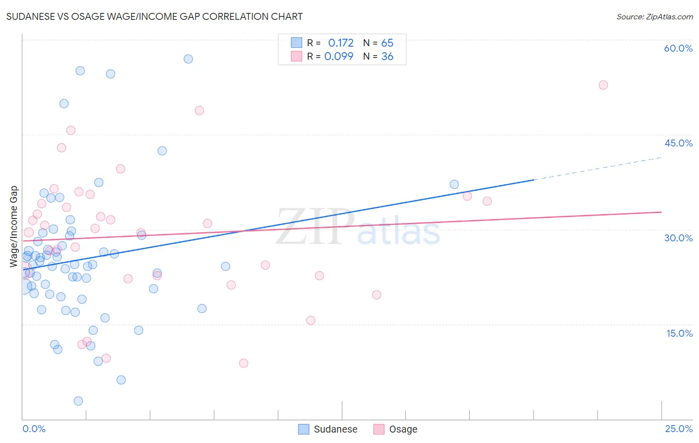 Sudanese vs Osage Wage/Income Gap