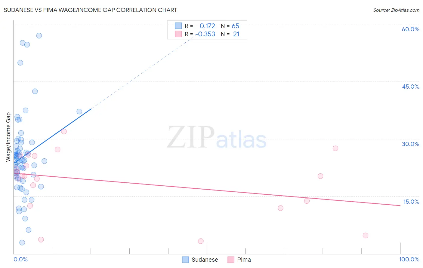 Sudanese vs Pima Wage/Income Gap