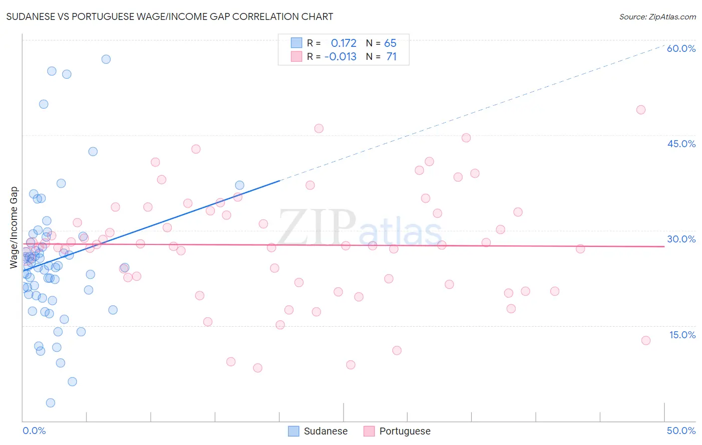 Sudanese vs Portuguese Wage/Income Gap