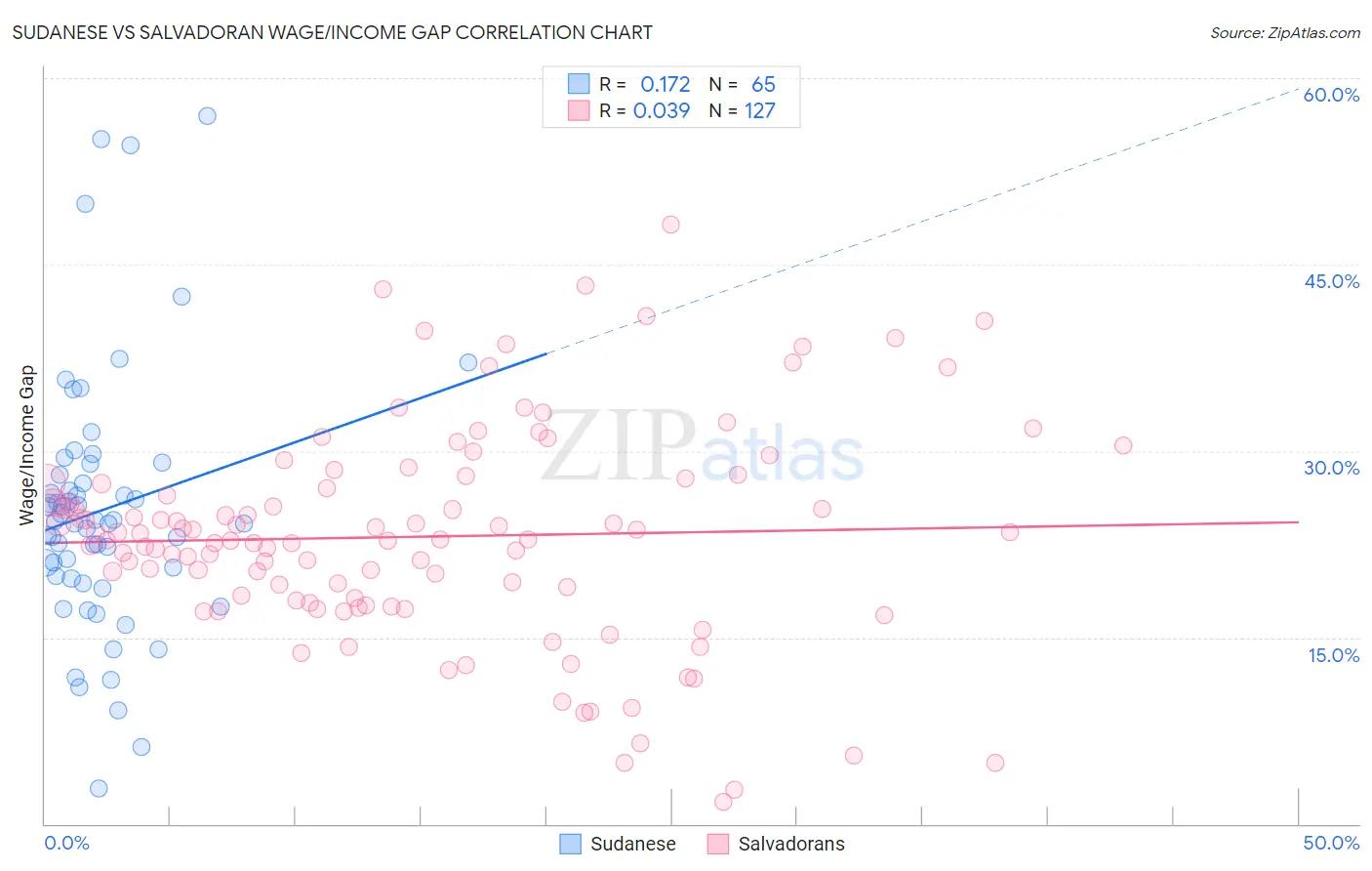 Sudanese vs Salvadoran Wage/Income Gap