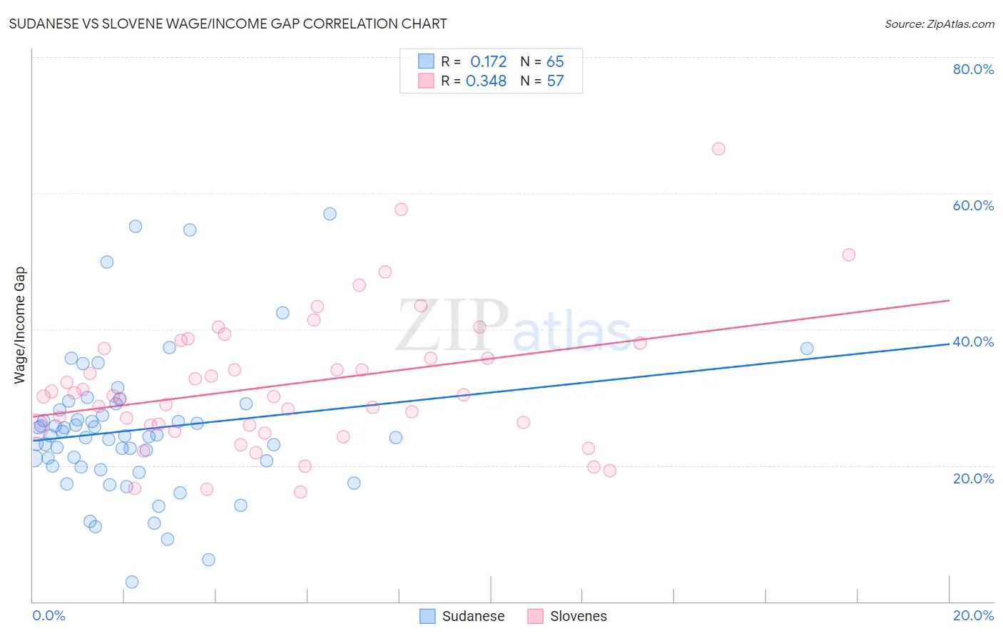 Sudanese vs Slovene Wage/Income Gap