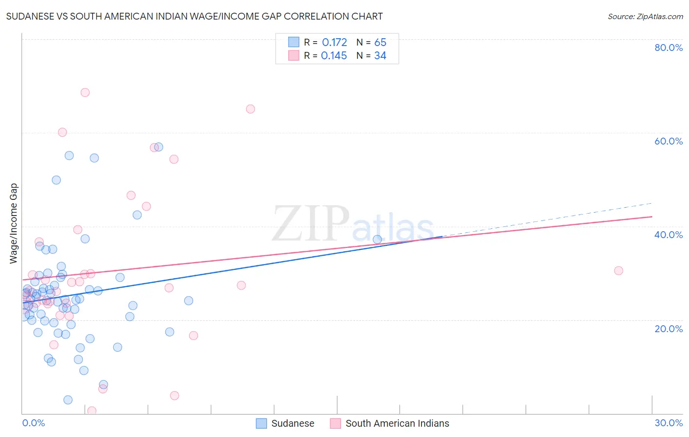 Sudanese vs South American Indian Wage/Income Gap