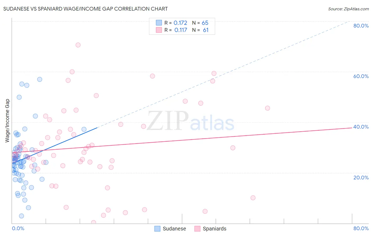 Sudanese vs Spaniard Wage/Income Gap