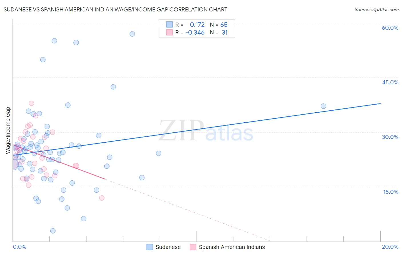 Sudanese vs Spanish American Indian Wage/Income Gap
