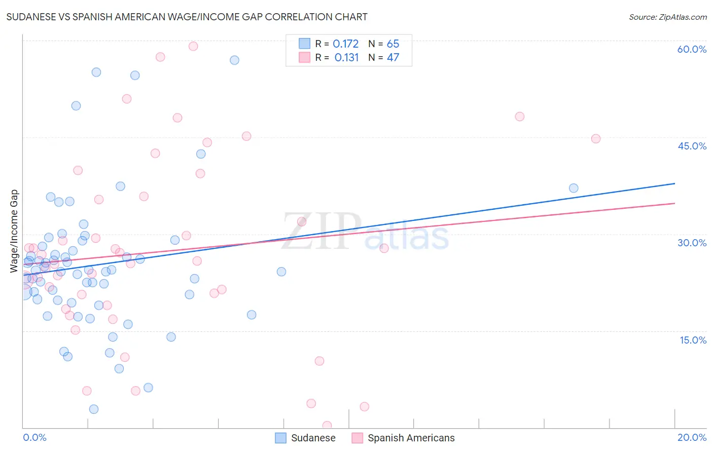 Sudanese vs Spanish American Wage/Income Gap