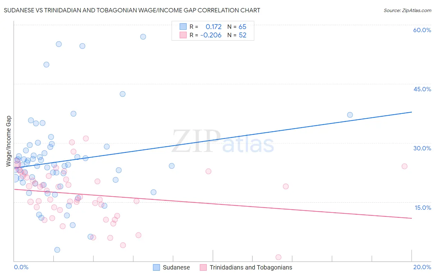 Sudanese vs Trinidadian and Tobagonian Wage/Income Gap