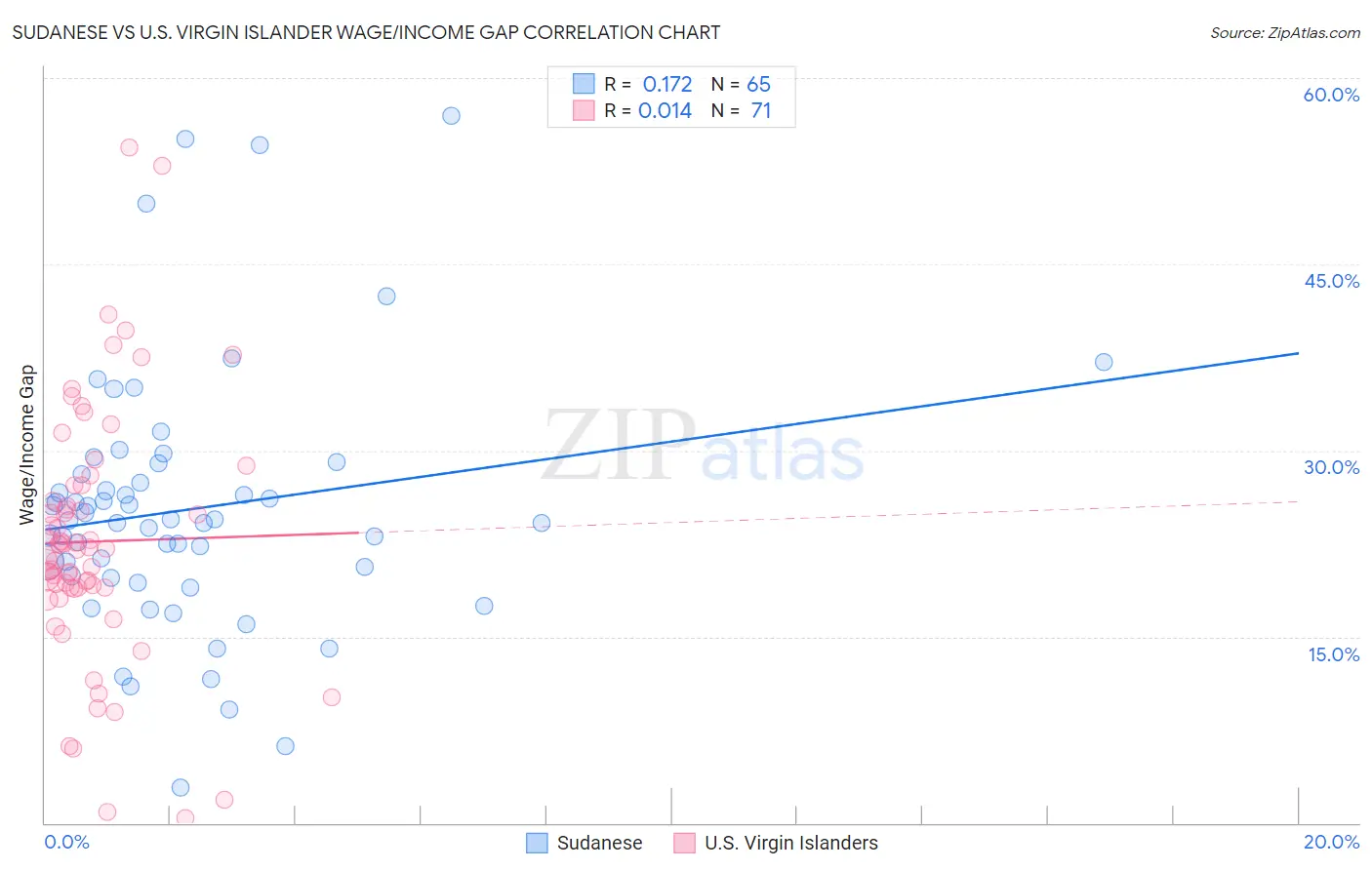Sudanese vs U.S. Virgin Islander Wage/Income Gap