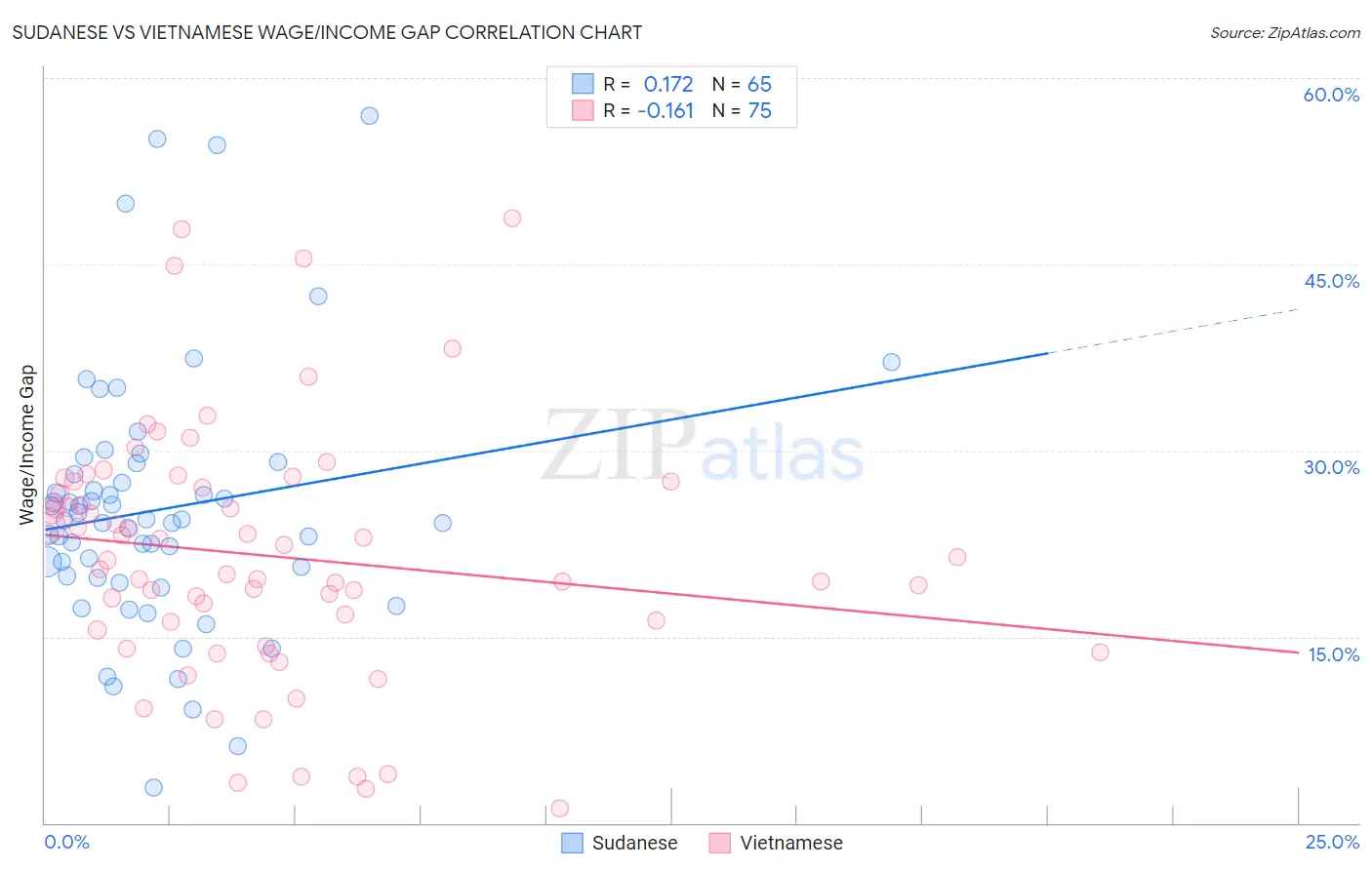 Sudanese vs Vietnamese Wage/Income Gap