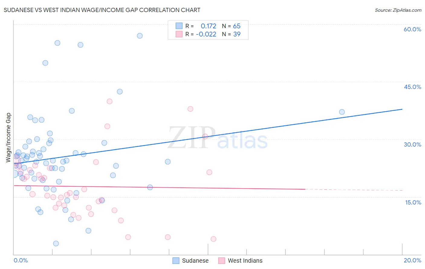 Sudanese vs West Indian Wage/Income Gap