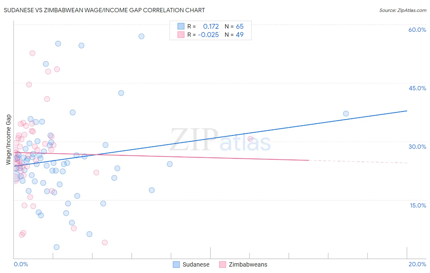 Sudanese vs Zimbabwean Wage/Income Gap