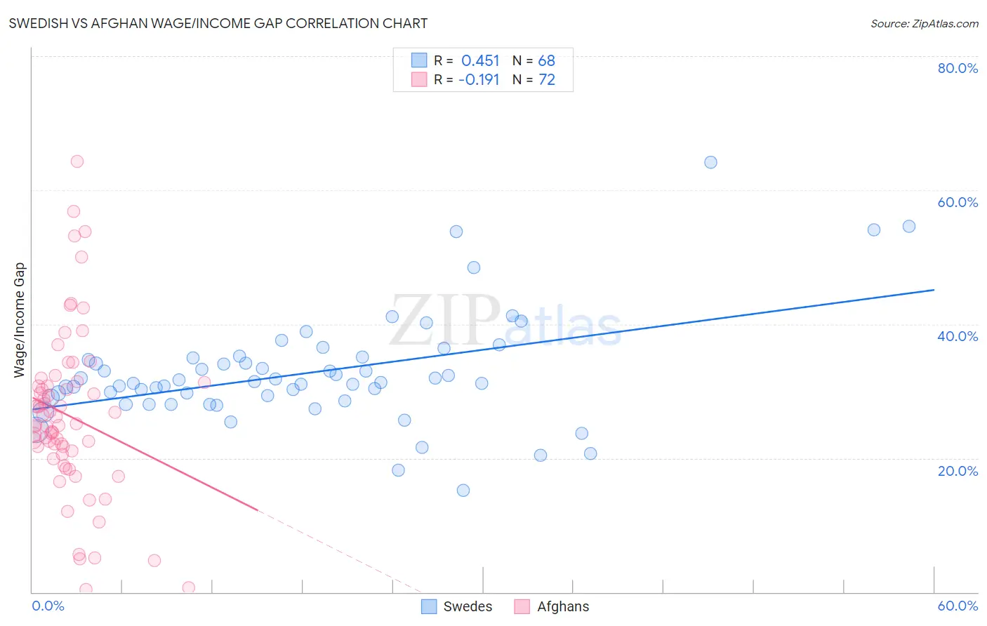 Swedish vs Afghan Wage/Income Gap