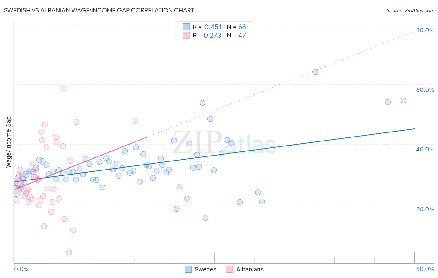 Swedish vs Albanian Wage/Income Gap