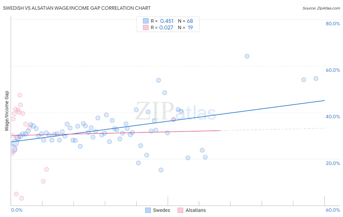 Swedish vs Alsatian Wage/Income Gap