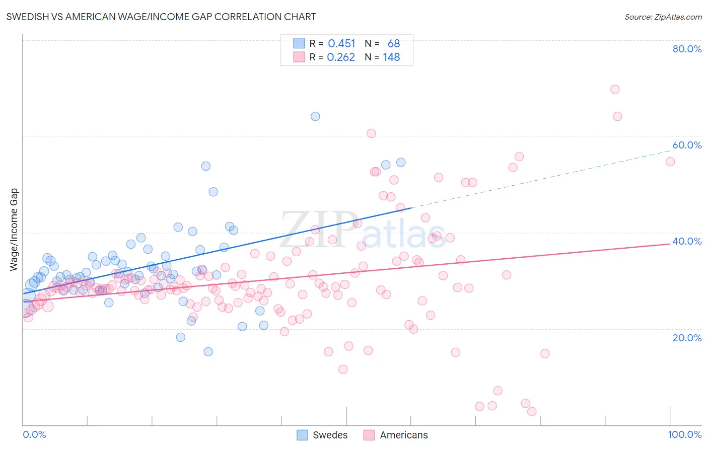 Swedish vs American Wage/Income Gap