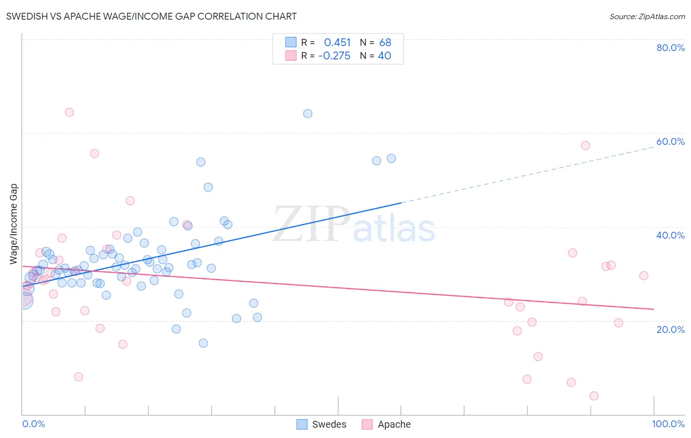 Swedish vs Apache Wage/Income Gap