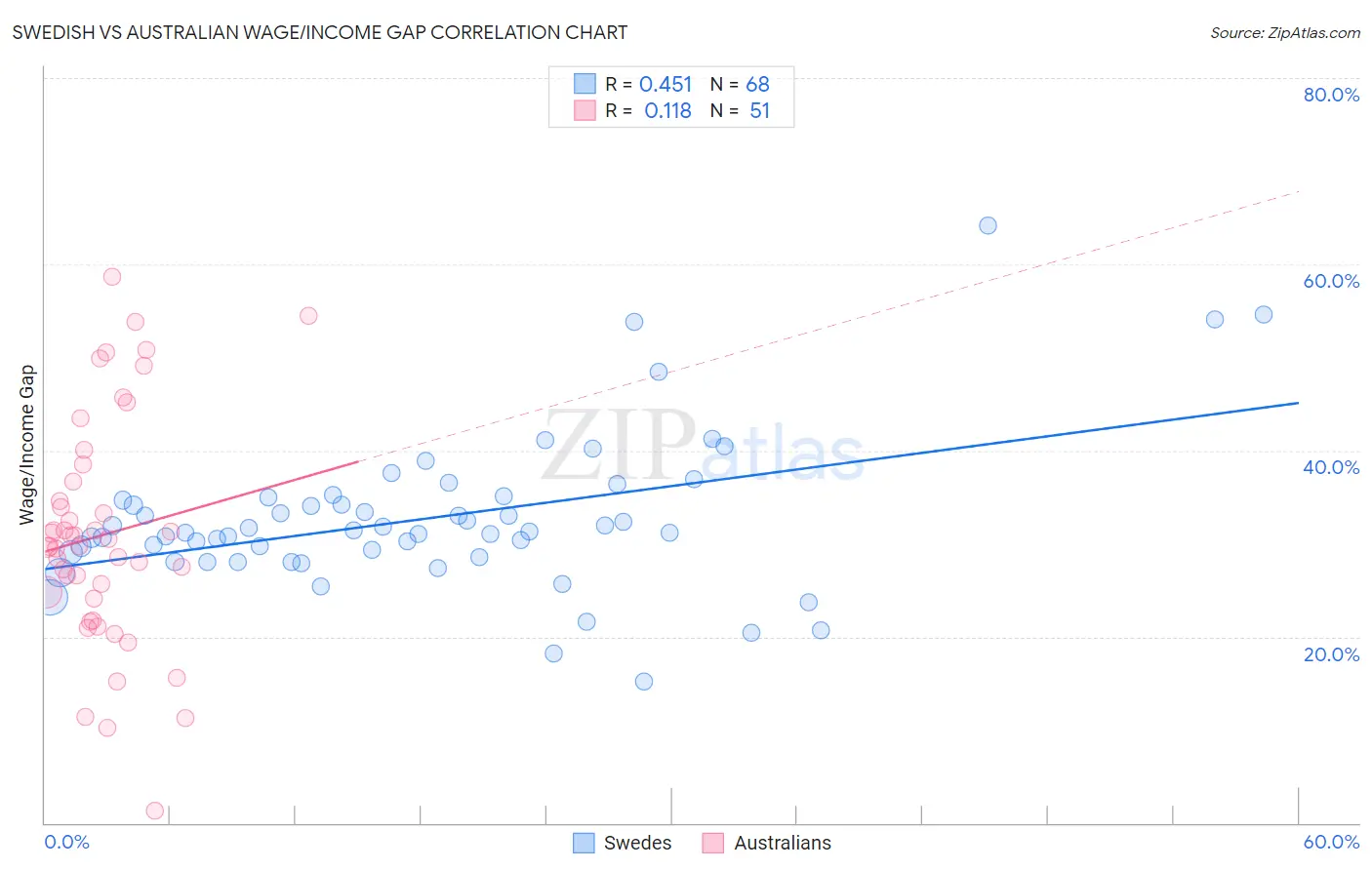 Swedish vs Australian Wage/Income Gap