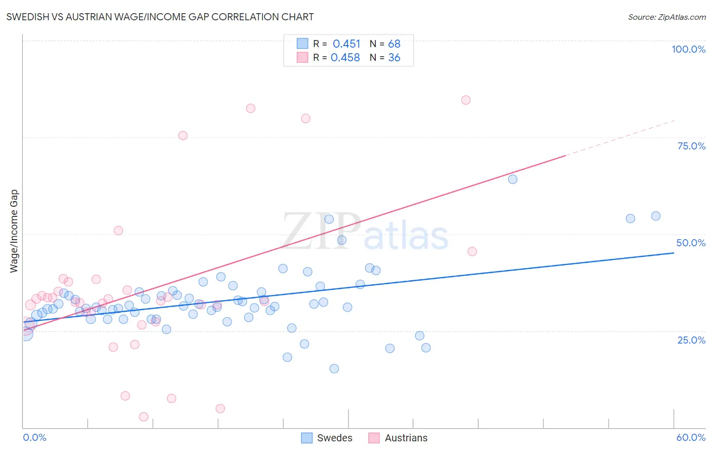 Swedish vs Austrian Wage/Income Gap