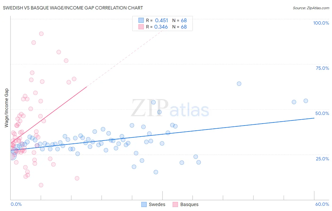 Swedish vs Basque Wage/Income Gap