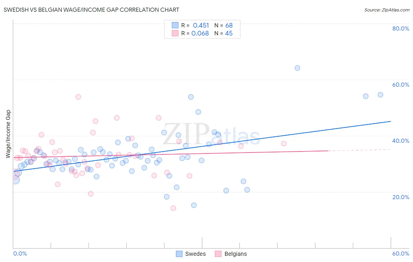 Swedish vs Belgian Wage/Income Gap