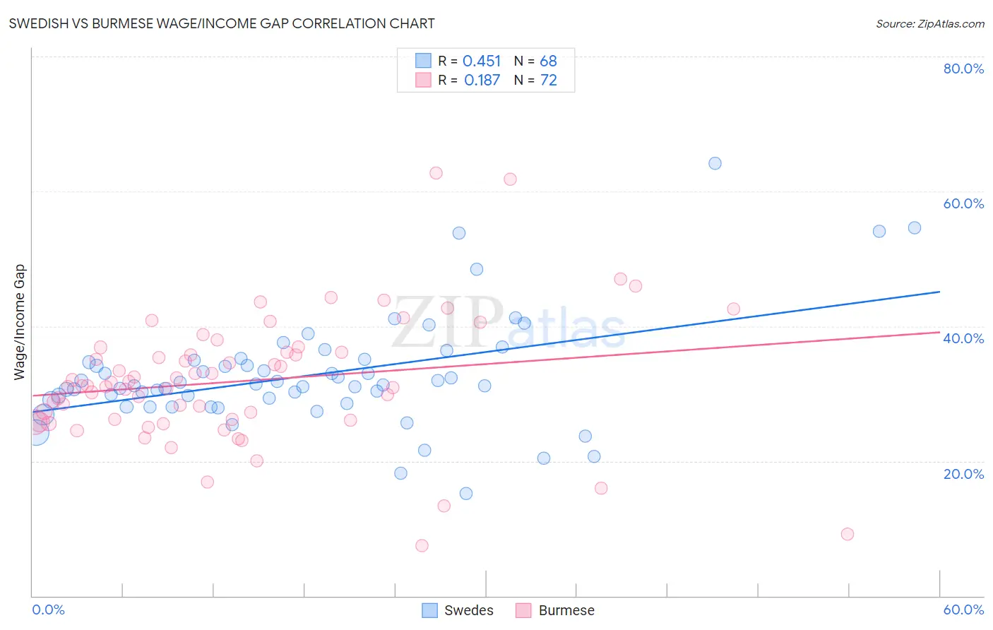 Swedish vs Burmese Wage/Income Gap