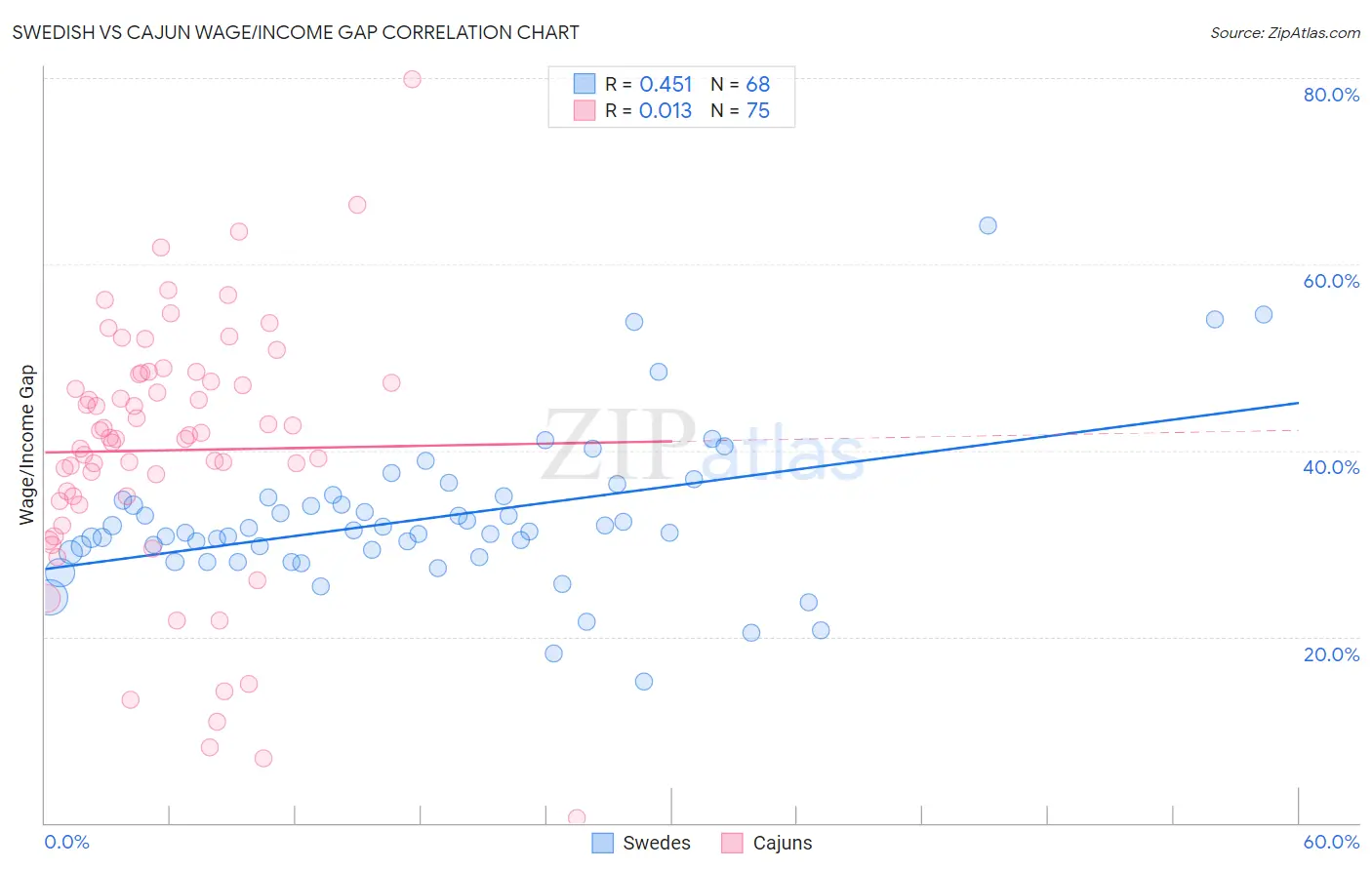 Swedish vs Cajun Wage/Income Gap