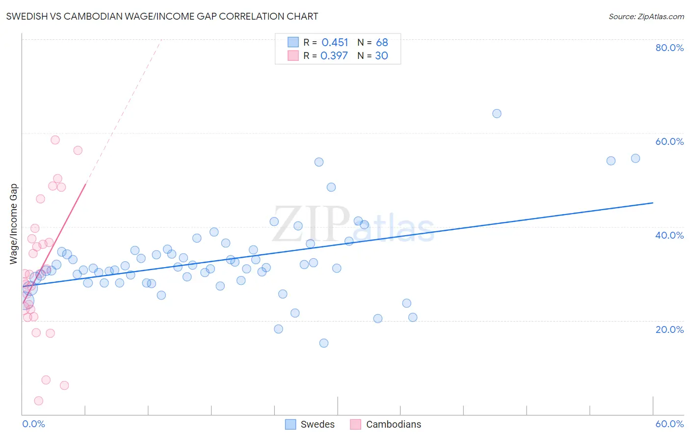 Swedish vs Cambodian Wage/Income Gap