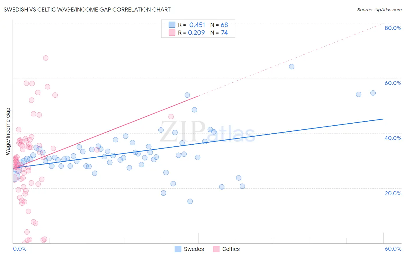 Swedish vs Celtic Wage/Income Gap