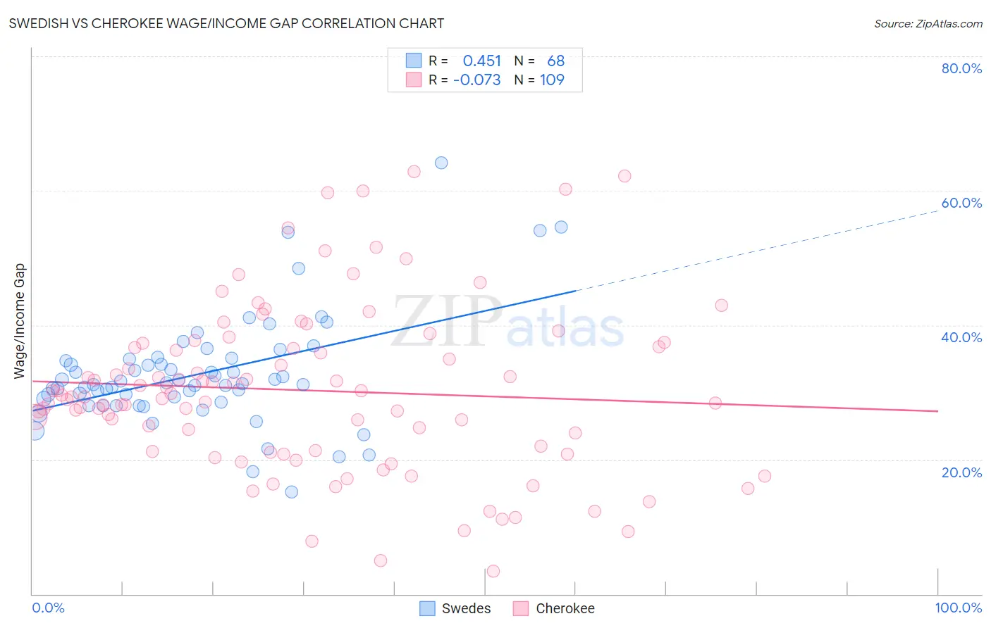 Swedish vs Cherokee Wage/Income Gap