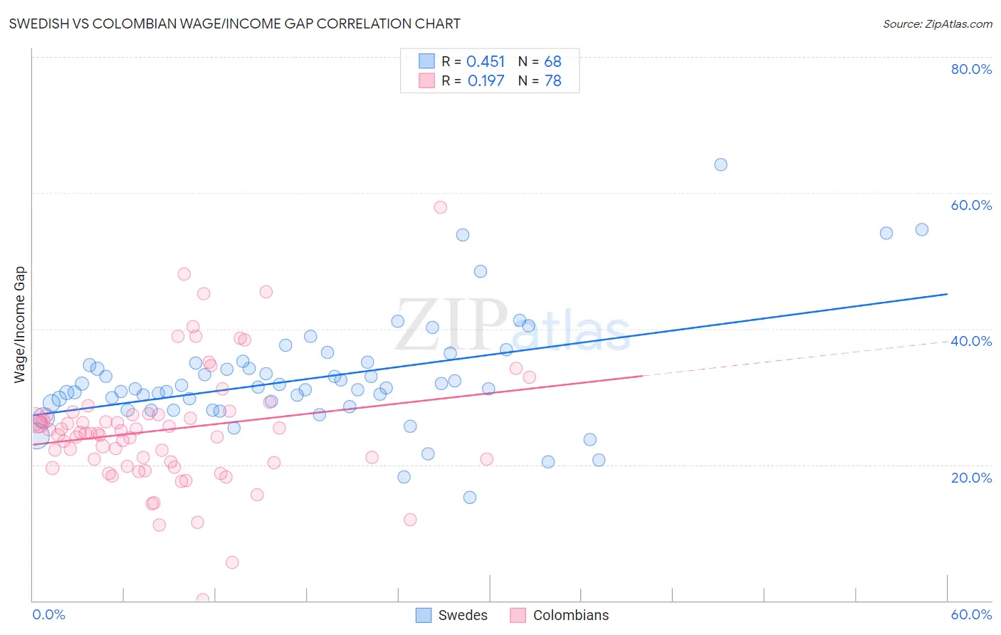 Swedish vs Colombian Wage/Income Gap