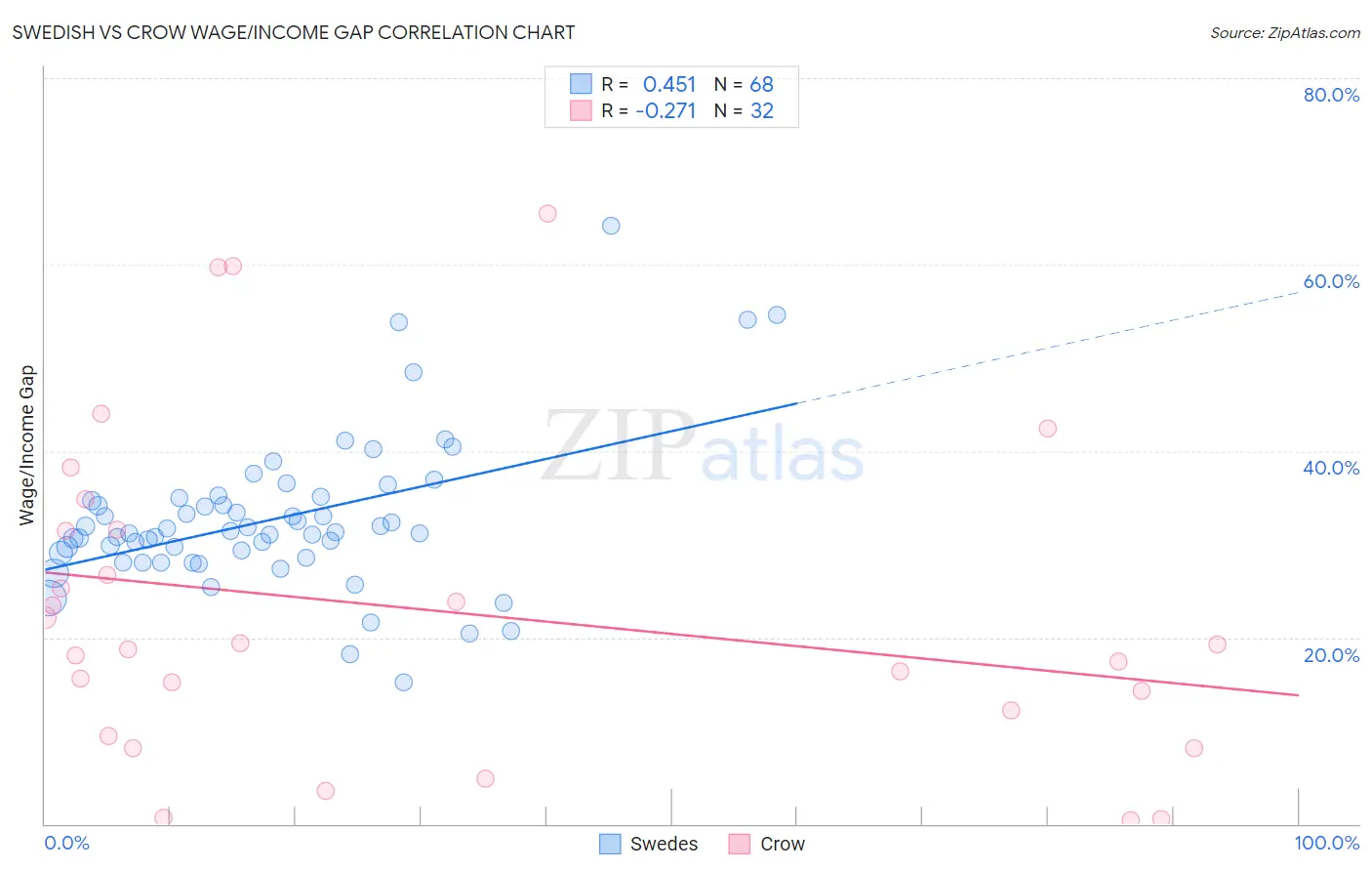 Swedish vs Crow Wage/Income Gap