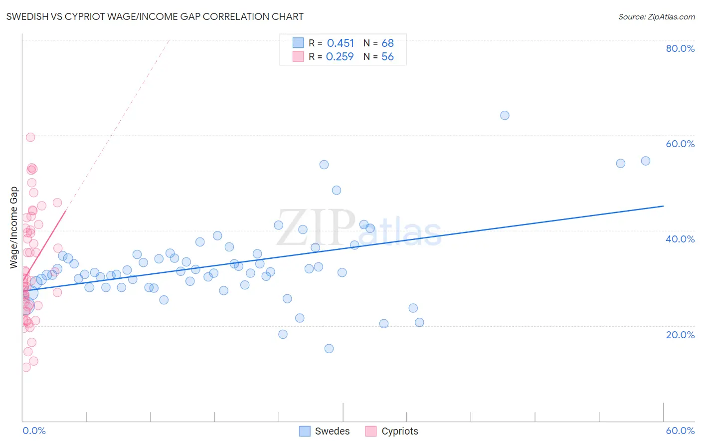Swedish vs Cypriot Wage/Income Gap