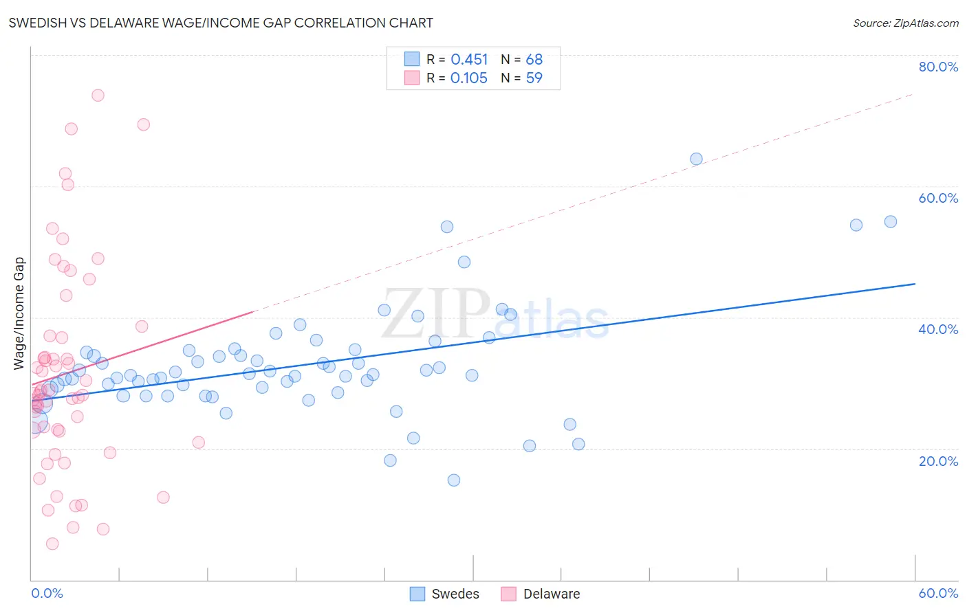 Swedish vs Delaware Wage/Income Gap