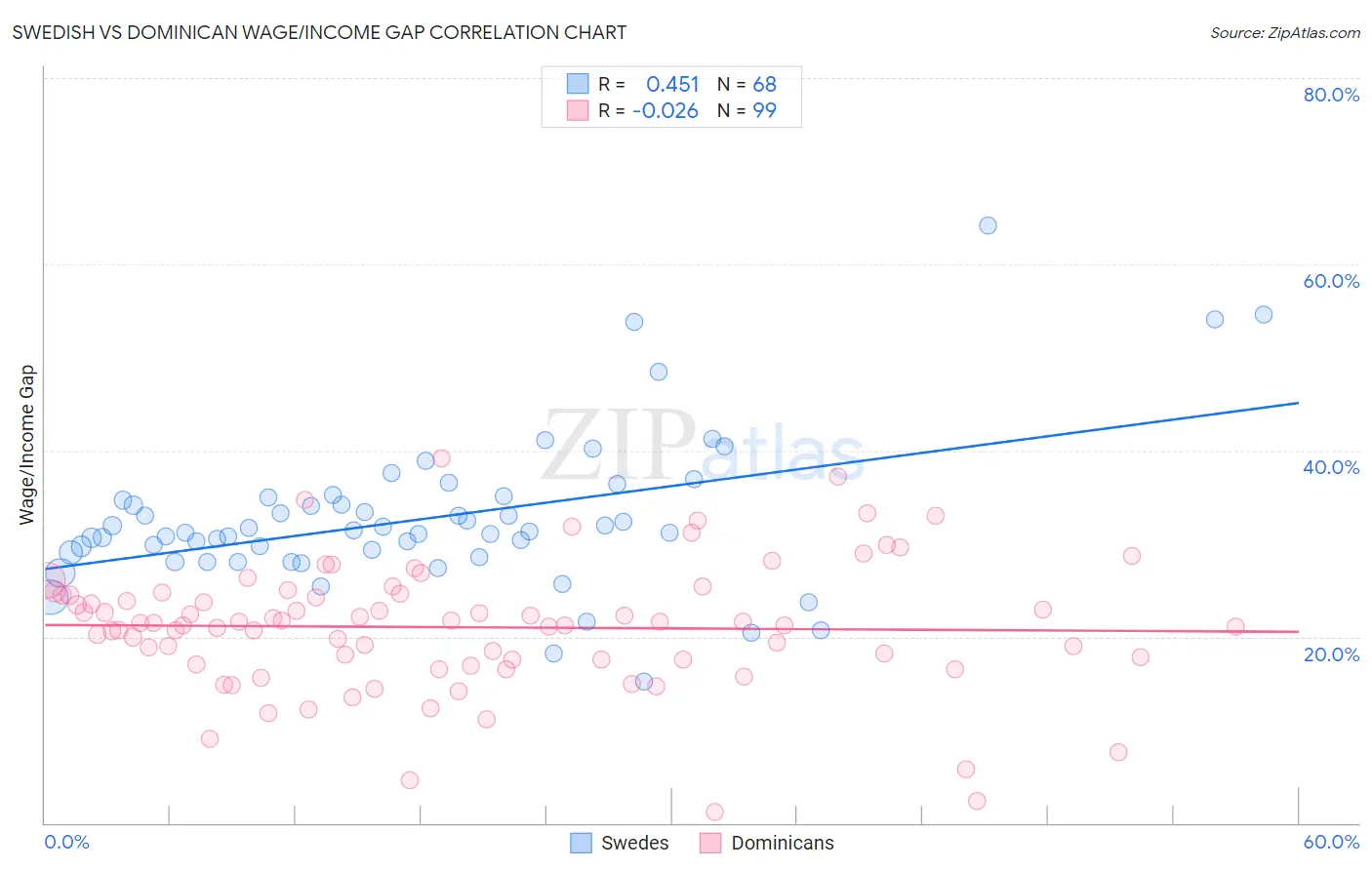 Swedish vs Dominican Wage/Income Gap