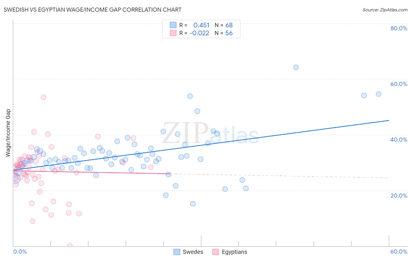 Swedish vs Egyptian Wage/Income Gap