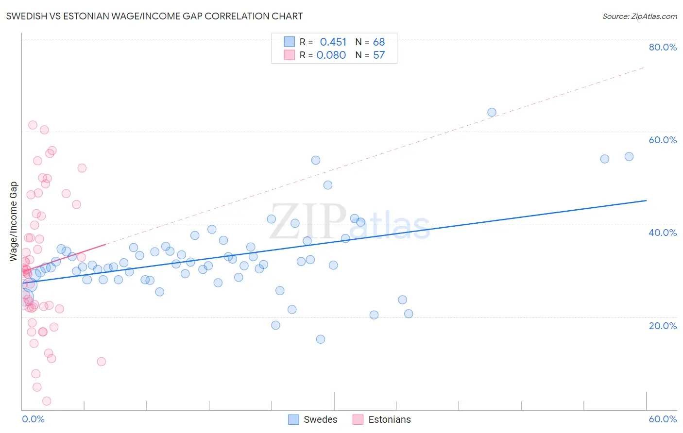 Swedish vs Estonian Wage/Income Gap