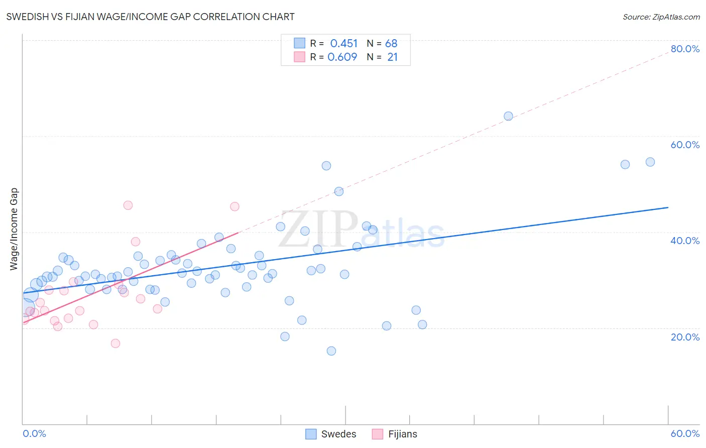Swedish vs Fijian Wage/Income Gap