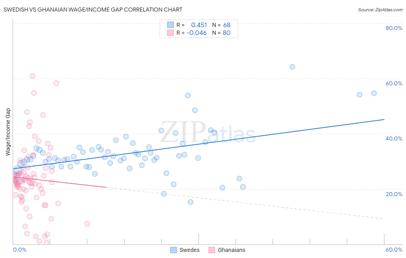 Swedish vs Ghanaian Wage/Income Gap