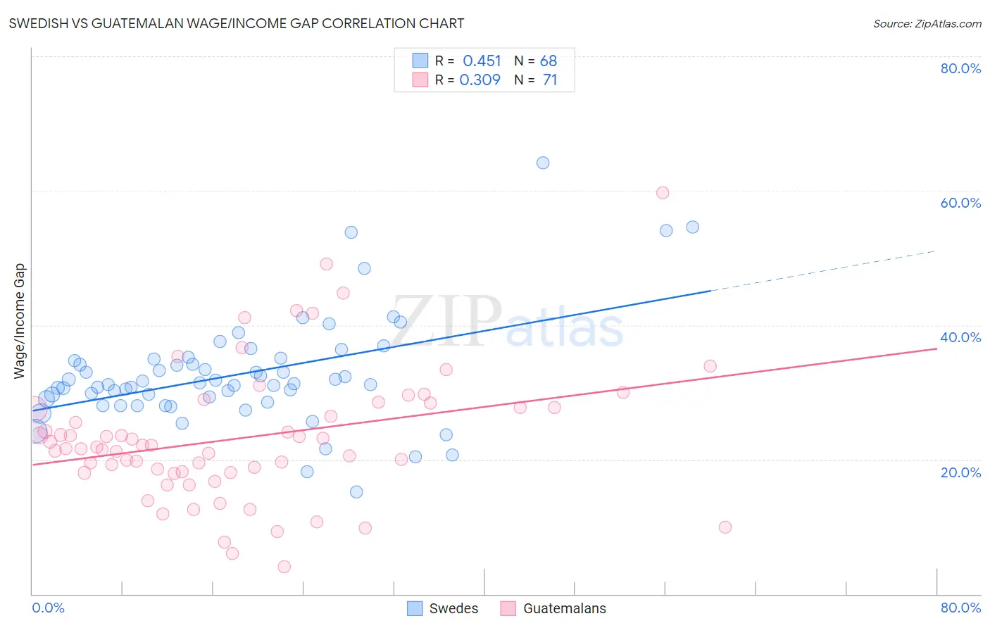Swedish vs Guatemalan Wage/Income Gap