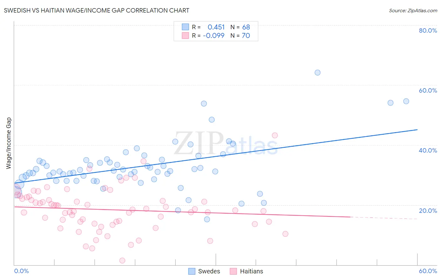 Swedish vs Haitian Wage/Income Gap