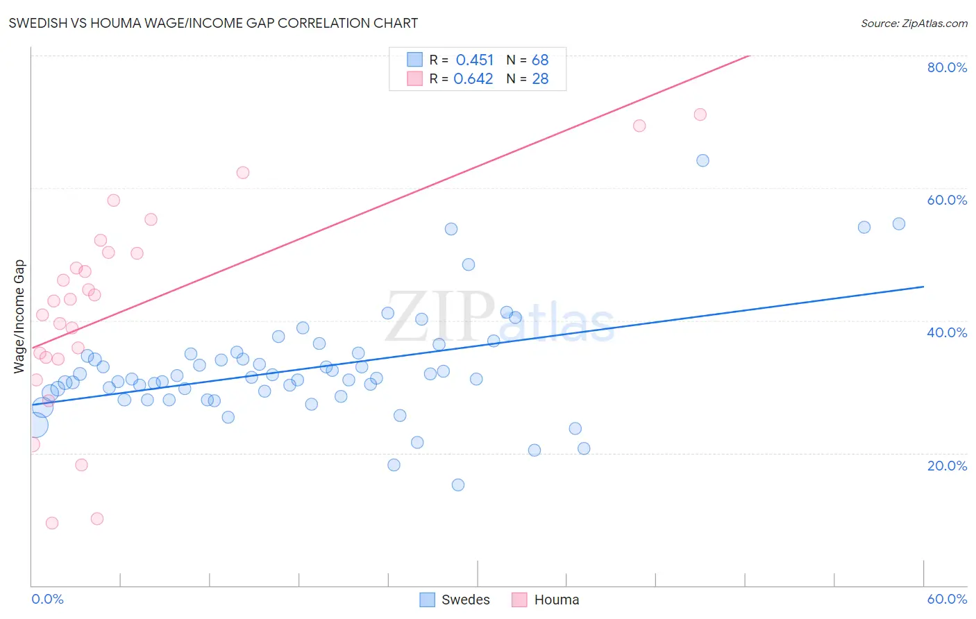 Swedish vs Houma Wage/Income Gap