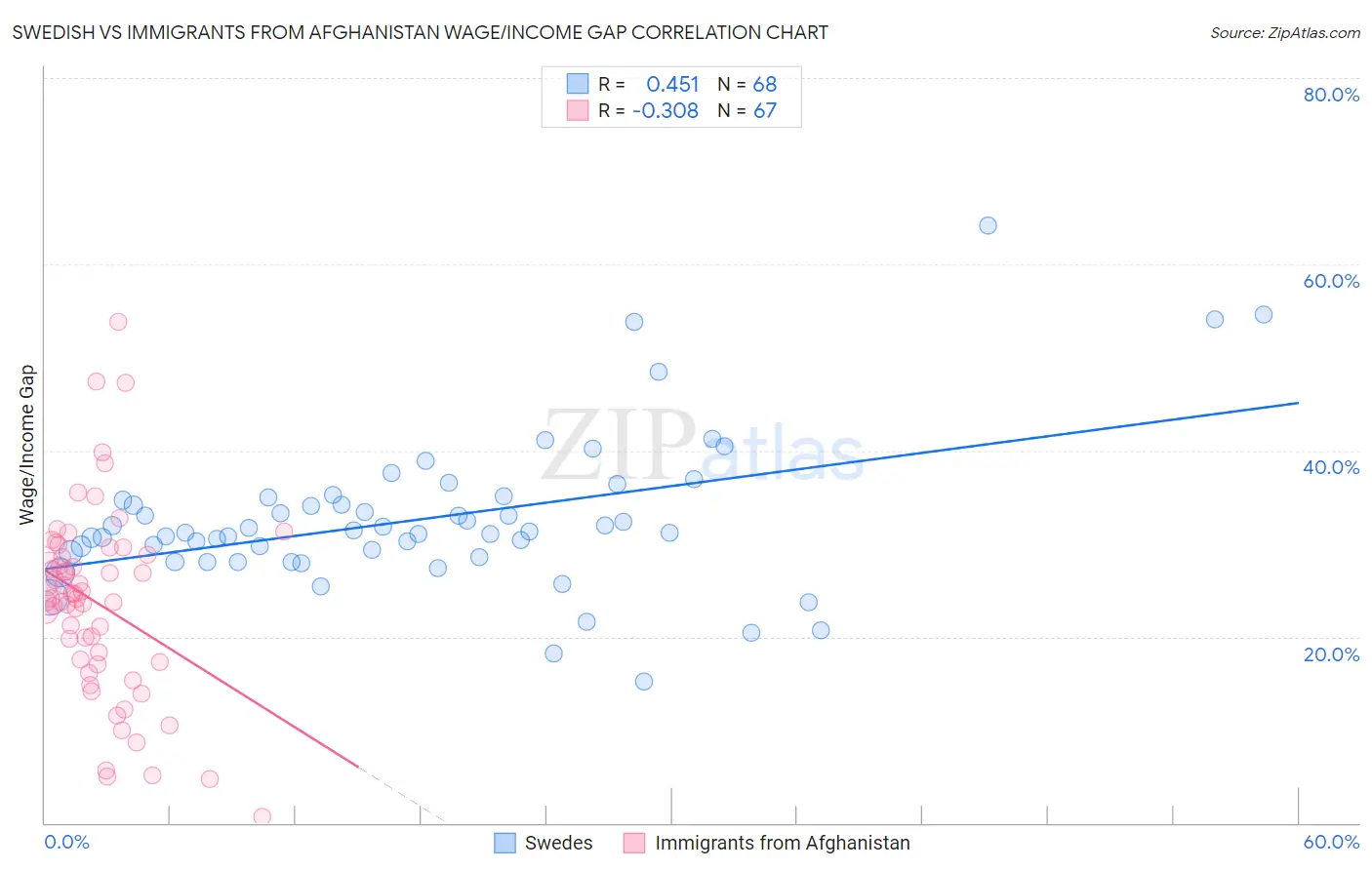 Swedish vs Immigrants from Afghanistan Wage/Income Gap